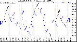 Milwaukee Weather Barometric Pressure<br>Daily Low