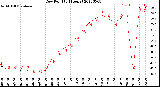 Milwaukee Weather Dew Point<br>(24 Hours)