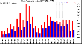 Milwaukee Weather Dew Point<br>Daily High/Low