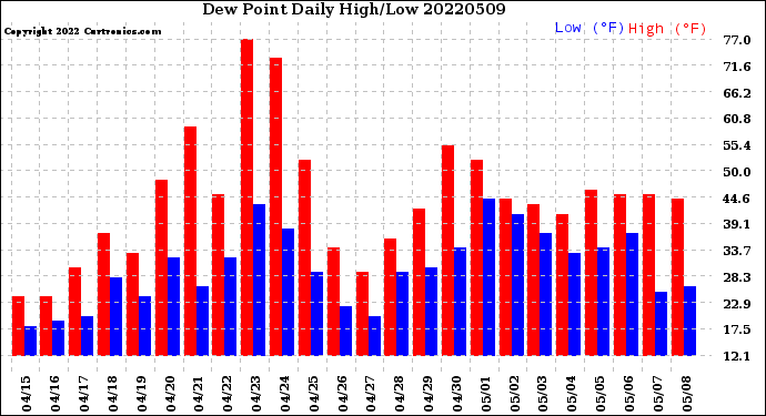 Milwaukee Weather Dew Point<br>Daily High/Low