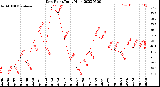 Milwaukee Weather Dew Point<br>Daily High