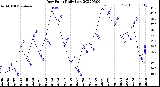 Milwaukee Weather Dew Point<br>Daily Low