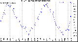 Milwaukee Weather Dew Point<br>Monthly Low