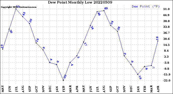 Milwaukee Weather Dew Point<br>Monthly Low