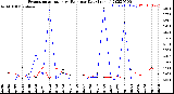 Milwaukee Weather Evapotranspiration<br>vs Rain per Day<br>(Inches)