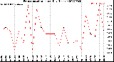 Milwaukee Weather Evapotranspiration<br>per Day (Inches)