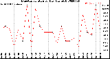 Milwaukee Weather Evapotranspiration<br>per Day (Ozs sq/ft)