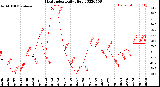 Milwaukee Weather Heat Index<br>Daily High