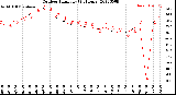 Milwaukee Weather Outdoor Humidity<br>(24 Hours)