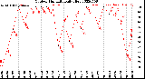 Milwaukee Weather Outdoor Humidity<br>Daily High