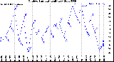 Milwaukee Weather Outdoor Humidity<br>Daily Low