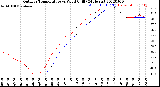 Milwaukee Weather Outdoor Temperature<br>vs Wind Chill<br>(24 Hours)