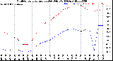 Milwaukee Weather Outdoor Temperature<br>vs Dew Point<br>(24 Hours)