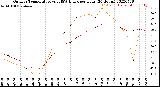 Milwaukee Weather Outdoor Temperature<br>vs THSW Index<br>per Hour<br>(24 Hours)