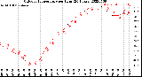 Milwaukee Weather Outdoor Temperature<br>per Hour<br>(24 Hours)