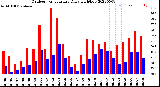 Milwaukee Weather Outdoor Temperature<br>Daily High/Low