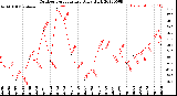 Milwaukee Weather Outdoor Temperature<br>Daily High