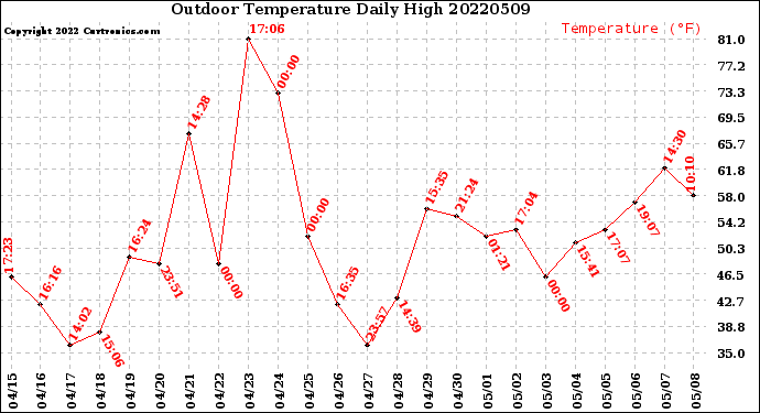 Milwaukee Weather Outdoor Temperature<br>Daily High