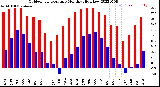 Milwaukee Weather Outdoor Temperature<br>Monthly High/Low