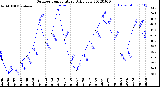 Milwaukee Weather Outdoor Temperature<br>Daily Low