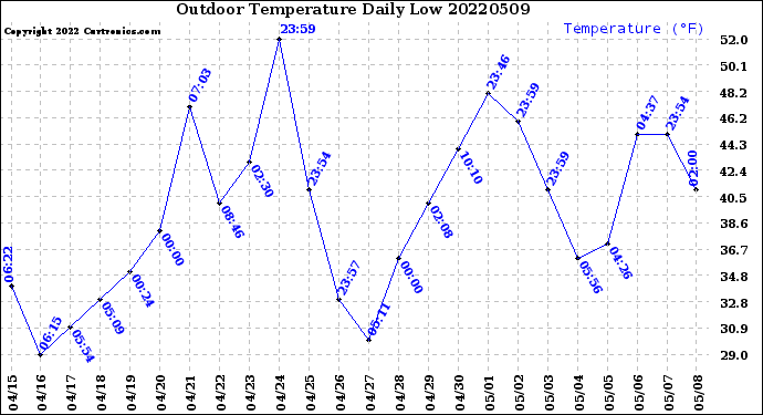 Milwaukee Weather Outdoor Temperature<br>Daily Low