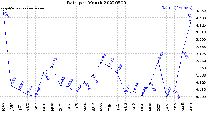 Milwaukee Weather Rain<br>per Month