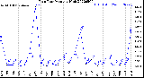 Milwaukee Weather Rain Rate<br>Monthly High