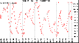 Milwaukee Weather Solar Radiation<br>Daily