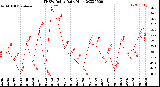 Milwaukee Weather THSW Index<br>Daily High