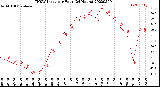 Milwaukee Weather THSW Index<br>per Hour<br>(24 Hours)