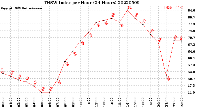 Milwaukee Weather THSW Index<br>per Hour<br>(24 Hours)