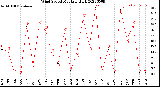 Milwaukee Weather Wind Speed<br>Monthly High