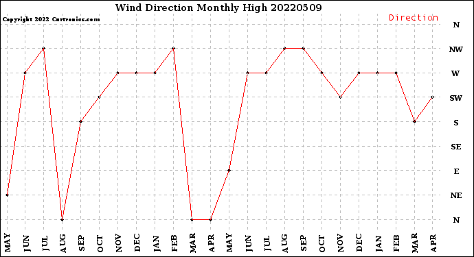 Milwaukee Weather Wind Direction<br>Monthly High