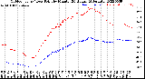 Milwaukee Weather Outdoor Temp / Dew Point<br>by Minute<br>(24 Hours) (Alternate)