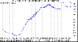 Milwaukee Weather Dew Point<br>by Minute<br>(24 Hours) (Alternate)