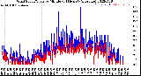 Milwaukee Weather Wind Speed/Gusts<br>by Minute<br>(24 Hours) (Alternate)