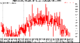 Milwaukee Weather Wind Speed<br>by Minute<br>(24 Hours) (Alternate)