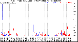 Milwaukee Weather Outdoor Rain<br>Daily Amount<br>(Past/Previous Year)