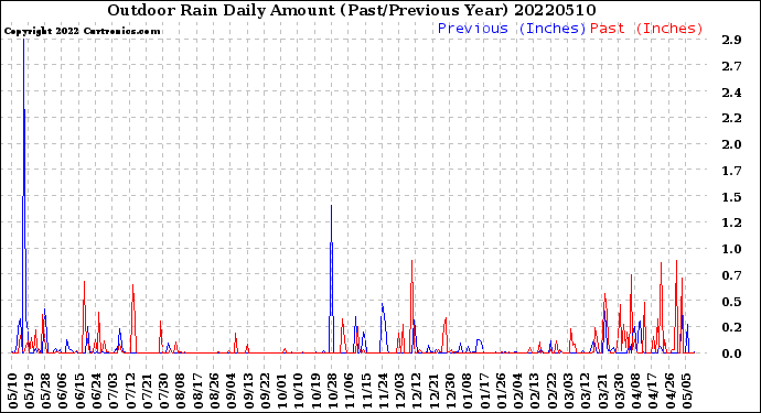 Milwaukee Weather Outdoor Rain<br>Daily Amount<br>(Past/Previous Year)