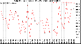 Milwaukee Weather Solar Radiation<br>Avg per Day W/m2/minute