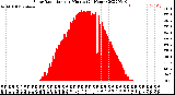 Milwaukee Weather Solar Radiation<br>per Minute<br>(24 Hours)