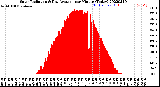 Milwaukee Weather Solar Radiation<br>& Day Average<br>per Minute<br>(Today)