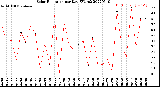 Milwaukee Weather Solar Radiation<br>per Day KW/m2