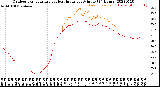 Milwaukee Weather Outdoor Temperature<br>vs Heat Index<br>per Minute<br>(24 Hours)