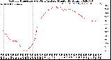 Milwaukee Weather Outdoor Temperature<br>vs Wind Chill<br>per Minute<br>(24 Hours)