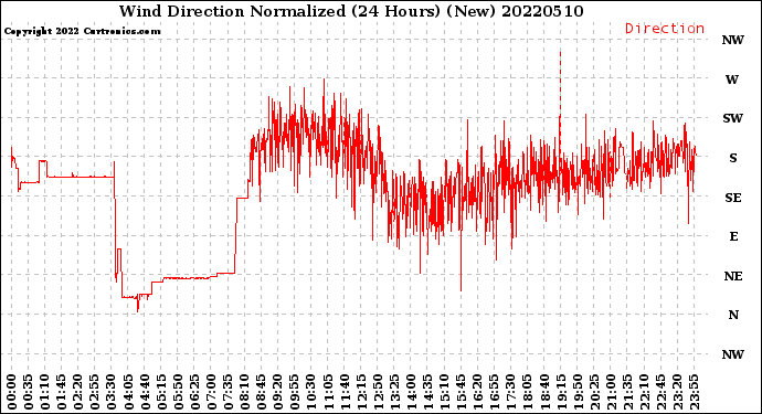 Milwaukee Weather Wind Direction<br>Normalized<br>(24 Hours) (New)