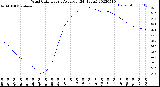 Milwaukee Weather Wind Chill<br>Hourly Average<br>(24 Hours)