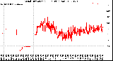 Milwaukee Weather Wind Direction<br>(24 Hours) (Raw)