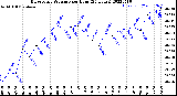 Milwaukee Weather Barometric Pressure<br>per Hour<br>(24 Hours)