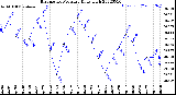 Milwaukee Weather Barometric Pressure<br>Daily High